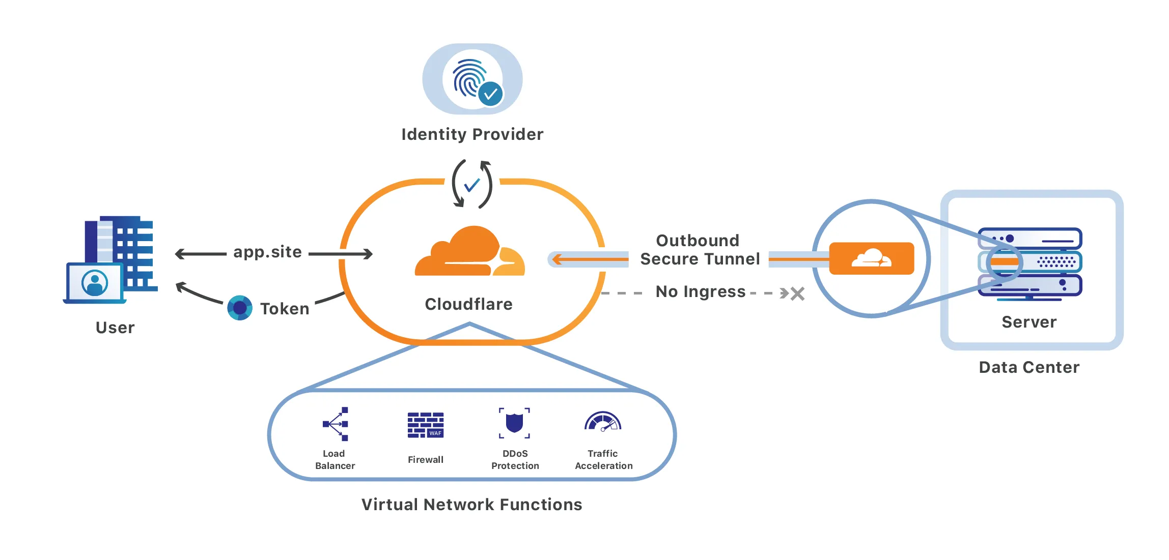 Cloudflare DNS панель